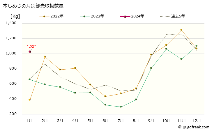 グラフ 大阪・本場市場の本しめじの市況(値段・価格と数量) 本しめじの月別卸売取扱数量