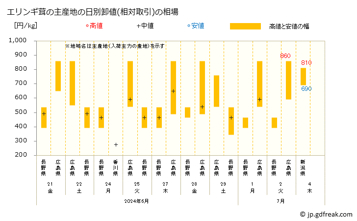 グラフ 大阪・本場市場のエリンギ茸の市況(値段・価格と数量) エリンギ茸の主産地の日別卸値(相対取引)の相場