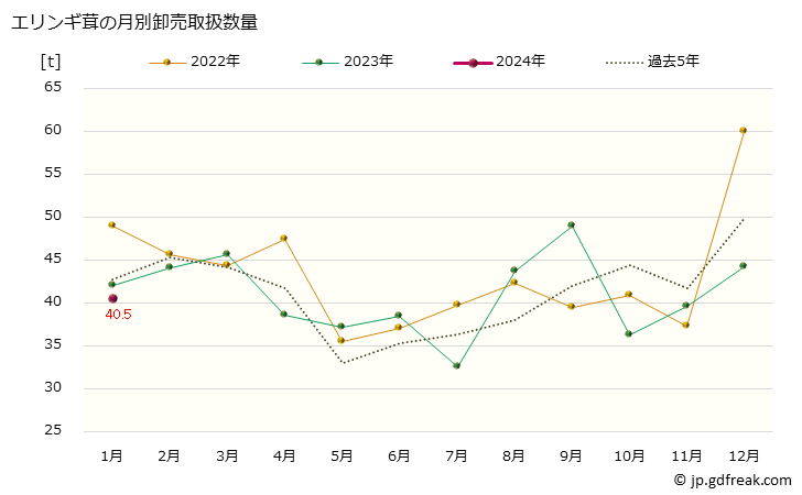 グラフ 大阪・本場市場のエリンギ茸の市況(値段・価格と数量) エリンギ茸の月別卸売取扱数量