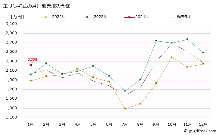 グラフ 大阪・本場市場のエリンギ茸の市況(値段・価格と数量) エリンギ茸の月別卸売取扱金額