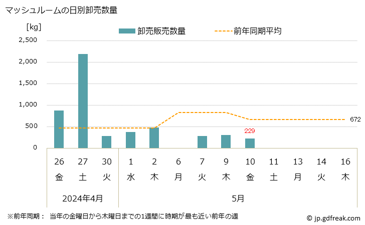 グラフ 大阪・本場市場のマッシュルームの市況(値段・価格と数量) マッシュルームの日別卸売数量