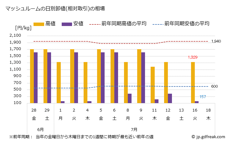 グラフ 大阪・本場市場のマッシュルームの市況(値段・価格と数量) マッシュルームの日別卸値(相対取引)の相場