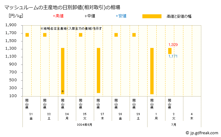 グラフ 大阪・本場市場のマッシュルームの市況(値段・価格と数量) マッシュルームの主産地の日別卸値(相対取引)の相場