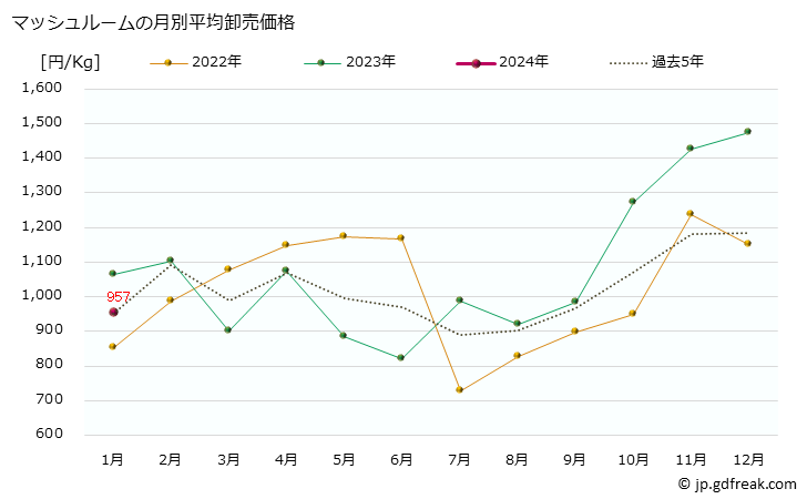グラフ 大阪・本場市場のマッシュルームの市況(値段・価格と数量) マッシュルームの月別平均卸売価格