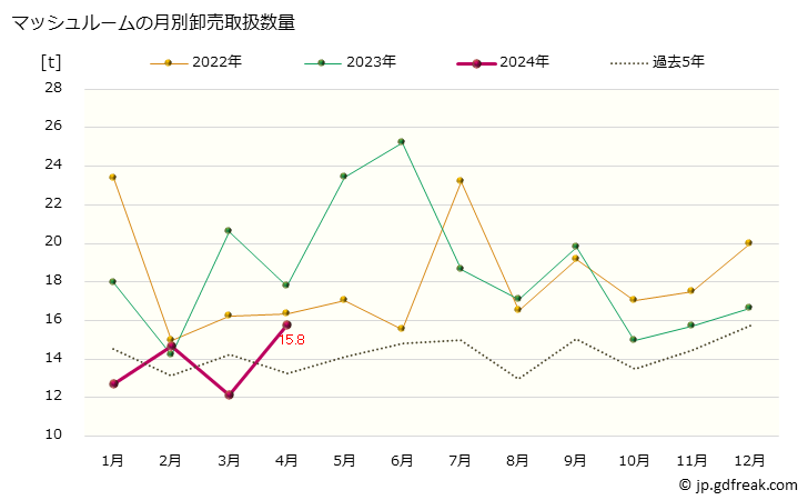 グラフ 大阪・本場市場のマッシュルームの市況(値段・価格と数量) マッシュルームの月別卸売取扱数量