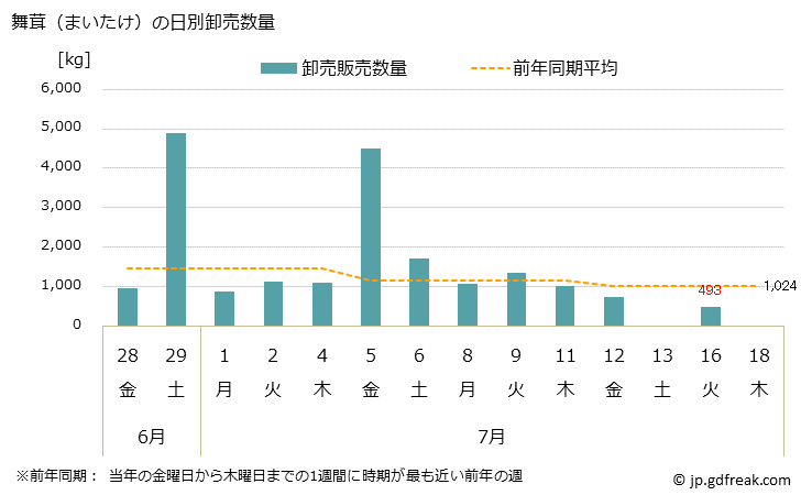 グラフ 大阪・本場市場の舞茸(まいたけ)の市況(値段・価格と数量) 舞茸（まいたけ）の日別卸売数量