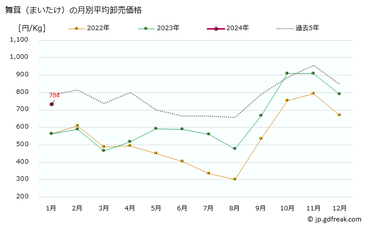 グラフ 大阪・本場市場の舞茸(まいたけ)の市況(値段・価格と数量) 舞茸（まいたけ）の月別平均卸売価格