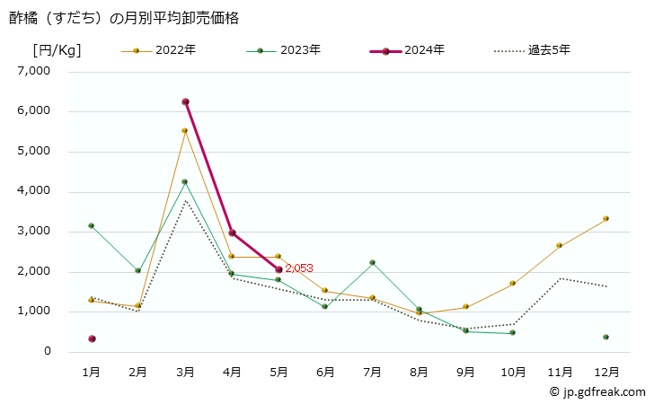 グラフ 大阪・本場市場の酢橘(すだち)の市況(値段・価格と数量) 酢橘（すだち）の月別平均卸売価格