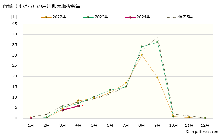 グラフ 大阪・本場市場の酢橘(すだち)の市況(値段・価格と数量) 酢橘（すだち）の月別卸売取扱数量