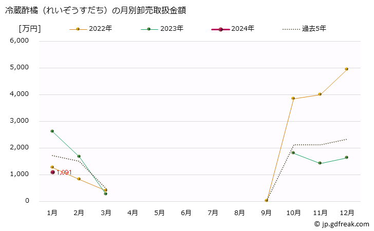 グラフ 大阪・本場市場の酢橘(すだち)の市況(値段・価格と数量) 冷蔵酢橘（れいぞうすだち）の月別卸売取扱金額