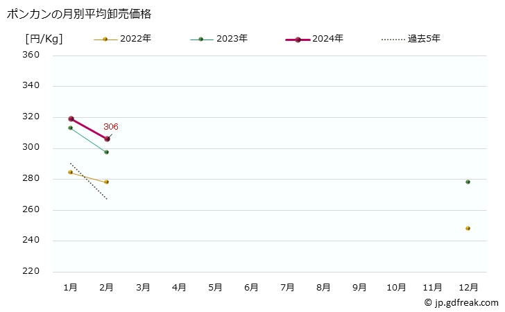 グラフ 大阪・本場市場の柑橘類_ポンカンの市況(値段・価格と数量) ポンカンの月別平均卸売価格