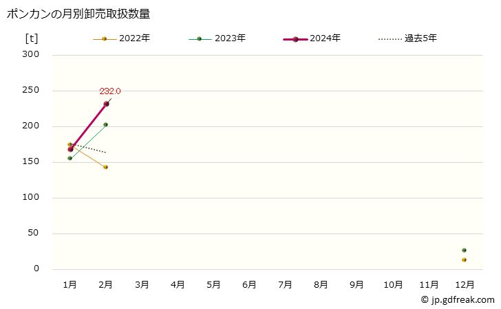 グラフ 大阪・本場市場の柑橘類_ポンカンの市況(値段・価格と数量) ポンカンの月別卸売取扱数量