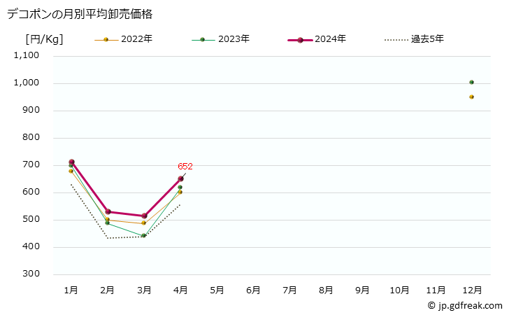 グラフ 大阪・本場市場の柑橘類_デコポンの市況(値段・価格と数量) デコポンの月別平均卸売価格