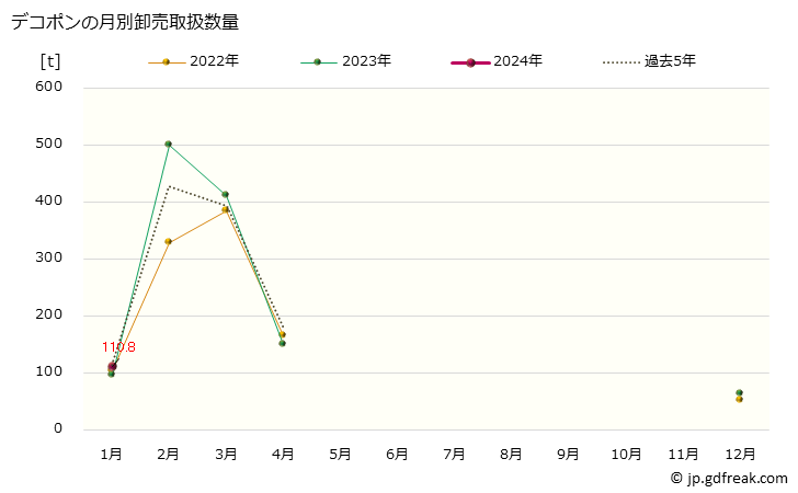グラフ 大阪・本場市場の柑橘類_デコポンの市況(値段・価格と数量) デコポンの月別卸売取扱数量
