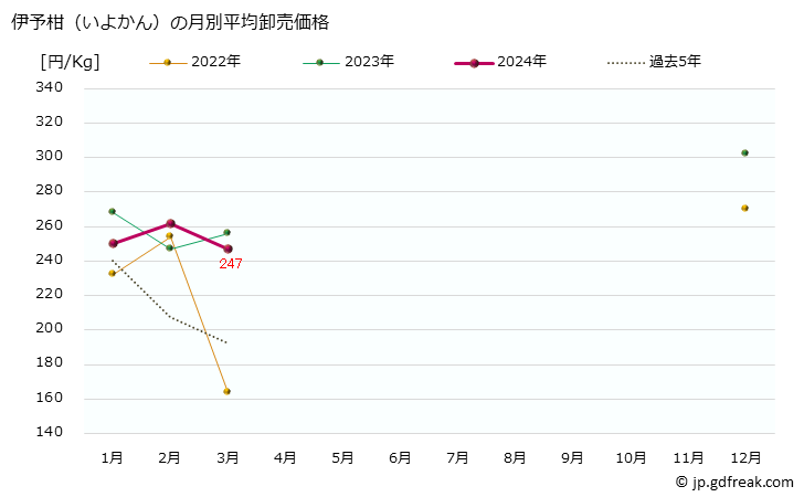 グラフ 大阪・本場市場の柑橘類_伊予柑(いよかん)の市況(値段・価格と数量) 伊予柑（いよかん）の月別平均卸売価格