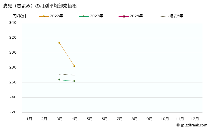 グラフ 大阪・本場市場の柑橘類_清見(きよみ)の市況(値段・価格と数量) 清見（きよみ）の月別平均卸売価格