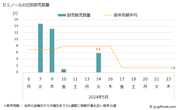 グラフ 大阪・本場市場の柑橘類_セミノールの市況(値段・価格と数量) セミノールの日別卸売数量