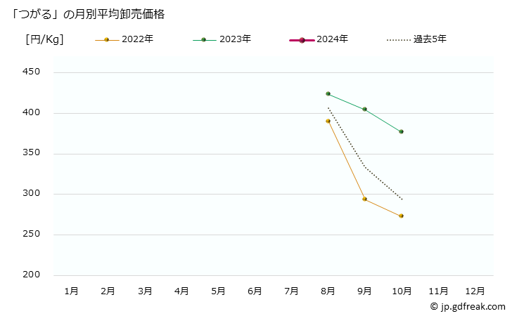 グラフ 大阪・本場市場の林檎(りんご)_「ふじ」と「つがる」の市況(値段・価格と数量) 「つがる」の月別平均卸売価格