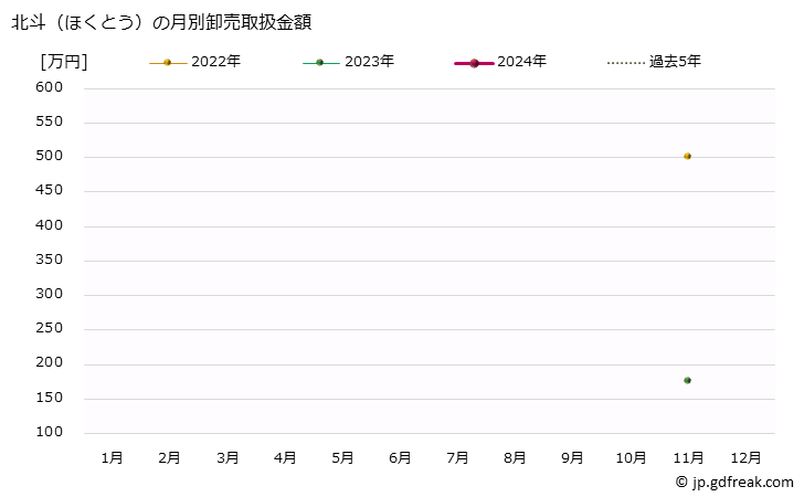 グラフ 大阪・本場市場の林檎(りんご)_スターキングデリシャスと北斗(ほくとう)の市況(値段・価格と数量) 北斗（ほくとう）の月別卸売取扱金額