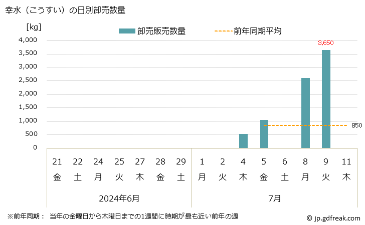 グラフで見る 大阪 本場市場の梨 なし 幸水 こうすい と豊水 ほうすい の市況 値段 価格と数量 幸水 こうすい の日別卸売数量 出所 大阪市中央卸売市場 青果市況情報