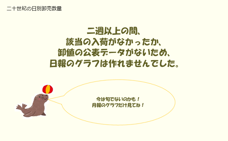 グラフ 大阪・本場市場の梨(なし)_二十世紀と新高(にいたか)の市況(値段・価格と数量) 二十世紀の日別卸売数量