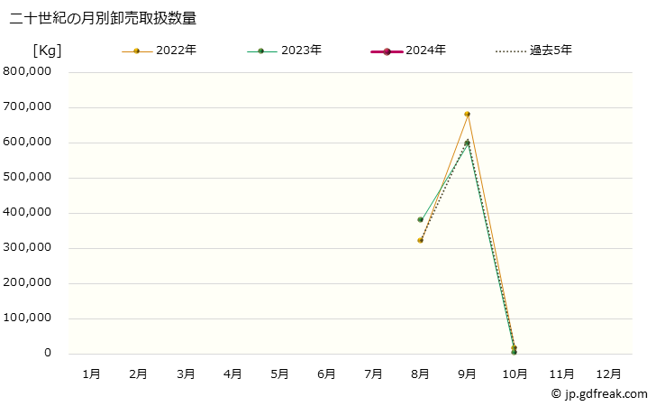 グラフ 大阪・本場市場の梨(なし)_二十世紀と新高(にいたか)の市況(値段・価格と数量) 二十世紀の月別卸売取扱数量