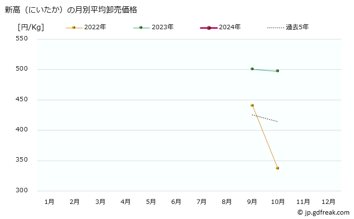 グラフ 大阪・本場市場の梨(なし)_二十世紀と新高(にいたか)の市況(値段・価格と数量) 新高（にいたか）の月別平均卸売価格