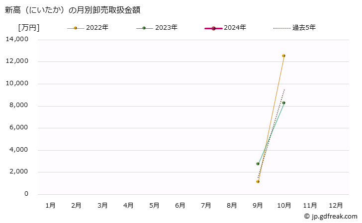 グラフ 大阪・本場市場の梨(なし)_二十世紀と新高(にいたか)の市況(値段・価格と数量) 新高（にいたか）の月別卸売取扱金額