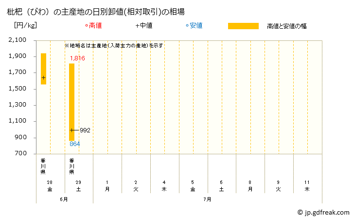 グラフ 大阪・本場市場の枇杷(びわ)の市況(値段・価格と数量) 枇杷（びわ）の主産地の日別卸値(相対取引)の相場