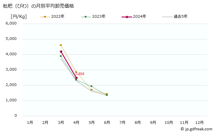 グラフ 大阪・本場市場の枇杷(びわ)の市況(値段・価格と数量) 枇杷（びわ）の月別平均卸売価格