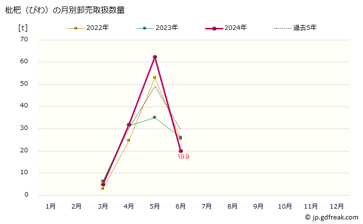 グラフ 大阪・本場市場の枇杷(びわ)の市況(値段・価格と数量) 枇杷（びわ）の月別卸売取扱数量