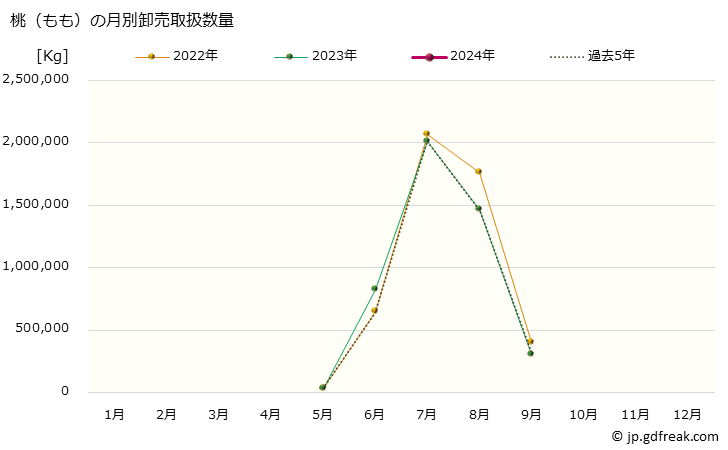 グラフ 大阪・本場市場の桃(もも)の市況(値段・価格と数量) 桃（もも）の月別卸売取扱数量