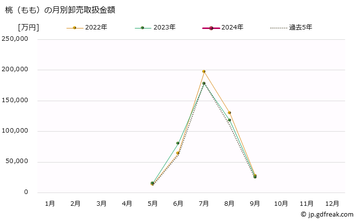 グラフ 大阪・本場市場の桃(もも)の市況(値段・価格と数量) 桃（もも）の月別卸売取扱金額