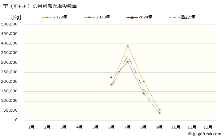 グラフ 大阪・本場市場の李(すもも)の市況(値段・価格と数量) 李（すもも）の月別卸売取扱数量