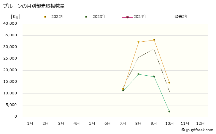 グラフ 大阪・本場市場のプルーンの市況(値段・価格と数量) プルーンの月別卸売取扱数量