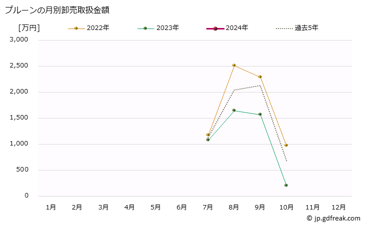 グラフ 大阪・本場市場のプルーンの市況(値段・価格と数量) プルーンの月別卸売取扱金額