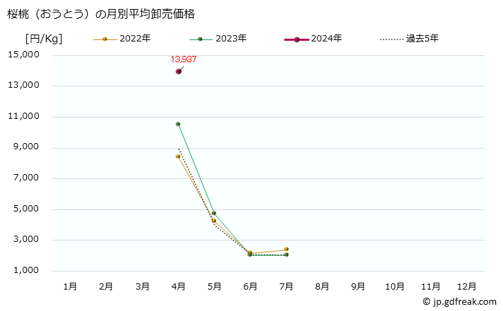 グラフ 大阪・本場市場の桜桃(おうとう)の市況(値段・価格と数量) 桜桃（おうとう）の月別平均卸売価格