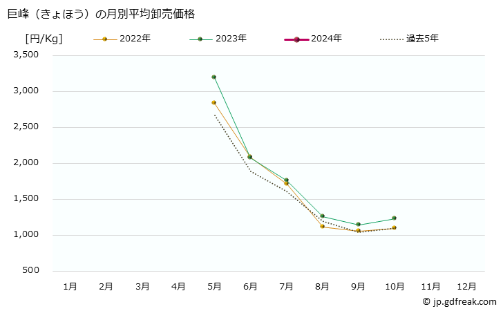 グラフ 大阪・本場市場の葡萄(ぶどう)_デラウェアと巨峰(きょほう)の市況(値段・価格と数量) 巨峰（きょほう）の月別平均卸売価格