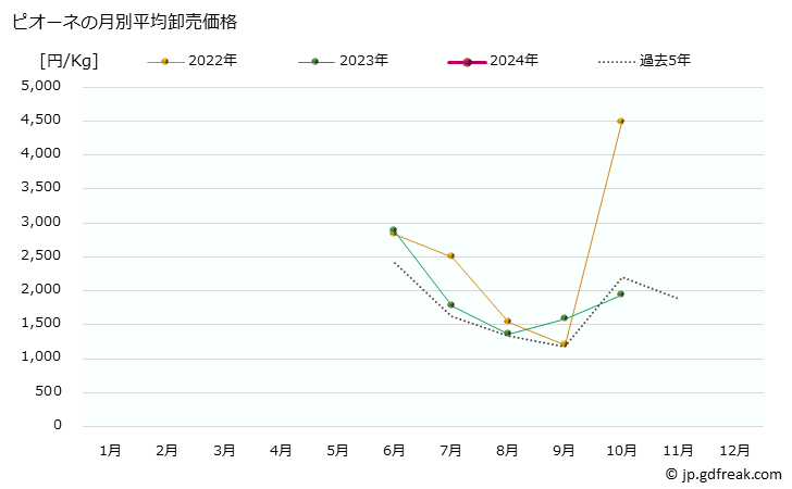 グラフ 大阪・本場市場の葡萄(ぶどう)_アレキサンドリアとピオーネの市況(値段・価格と数量) ピオーネの月別平均卸売価格