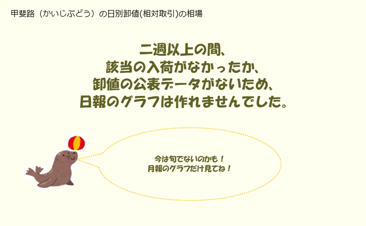 グラフ 大阪・本場市場の葡萄(ぶどう)_甲斐路(かいじぶどう)とグローコールマンの市況(値段・価格と数量) 甲斐路（かいじぶどう）の日別卸値(相対取引)の相場