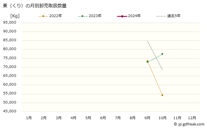 グラフ 大阪・本場市場の栗(くり)の市況(値段・価格と数量) 栗（くり）の月別卸売取扱数量