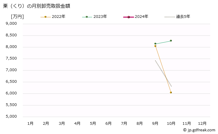 グラフ 大阪・本場市場の栗(くり)の市況(値段・価格と数量) 栗（くり）の月別卸売取扱金額