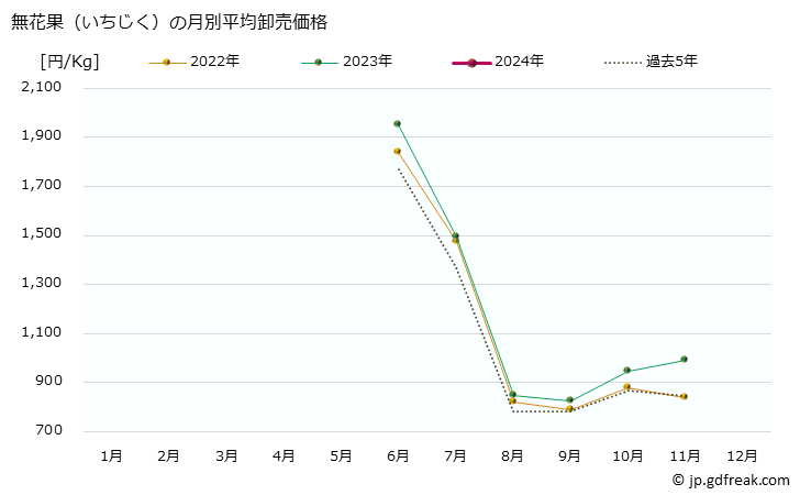 グラフ 大阪・本場市場の無花果(いちじく)の市況(値段・価格と数量) 無花果（いちじく）の月別平均卸売価格