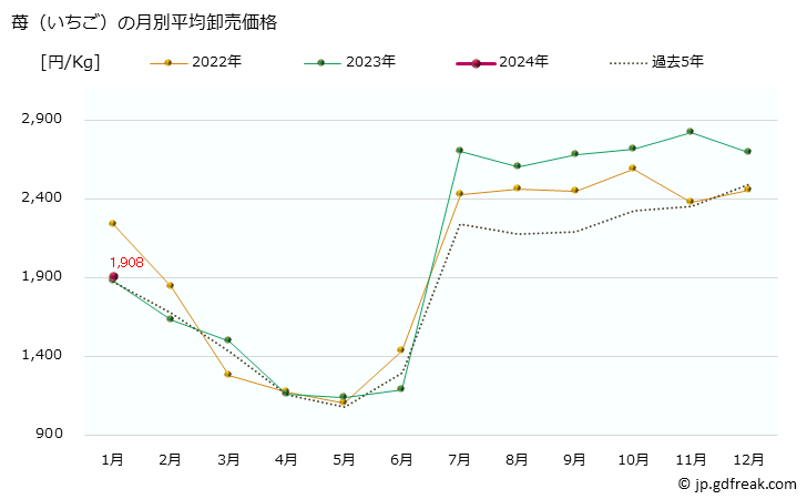 グラフ 大阪・本場市場の苺(いちご)の市況(値段・価格と数量) 苺（いちご）の月別平均卸売価格