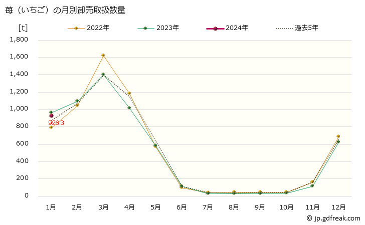 グラフ 大阪・本場市場の苺(いちご)の市況(値段・価格と数量) 苺（いちご）の月別卸売取扱数量