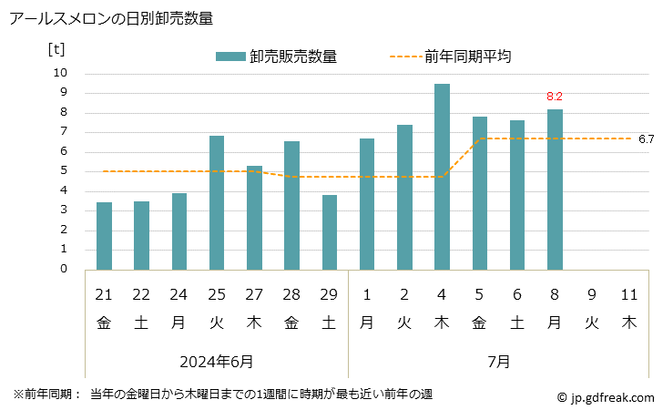 グラフ 大阪・本場市場のメロン_アールスメロンとアンデスメロンの市況(値段・価格と数量) アールスメロンの日別卸売数量