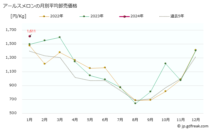グラフ 大阪・本場市場のメロン_アールスメロンとアンデスメロンの市況(値段・価格と数量) アールスメロンの月別平均卸売価格