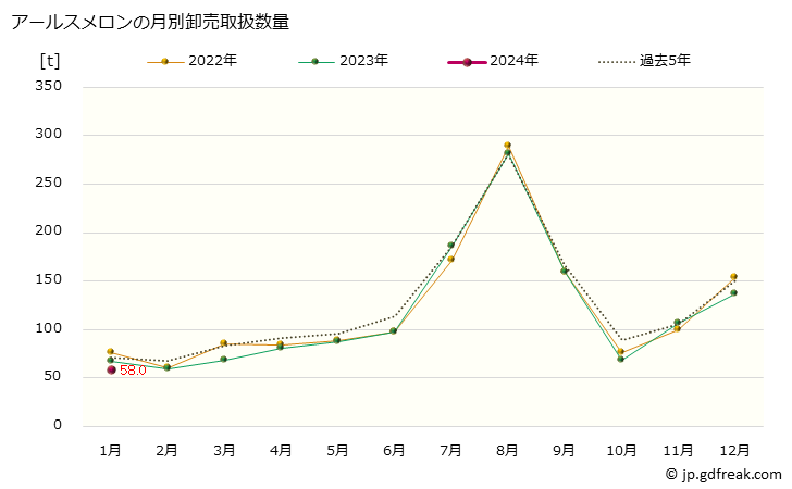 グラフ 大阪・本場市場のメロン_アールスメロンとアンデスメロンの市況(値段・価格と数量) アールスメロンの月別卸売取扱数量