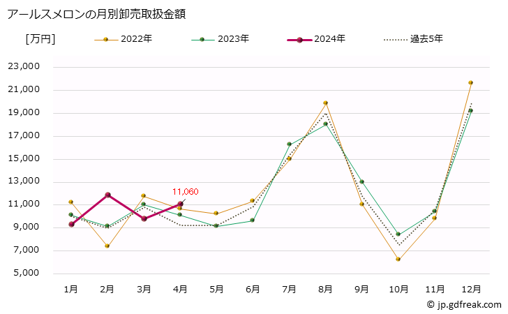 グラフ 大阪・本場市場のメロン_アールスメロンとアンデスメロンの市況(値段・価格と数量) アールスメロンの月別卸売取扱金額