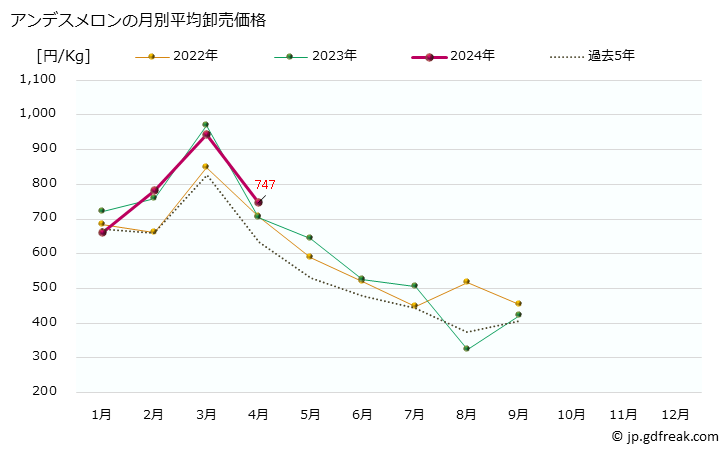 グラフ 大阪・本場市場のメロン_アールスメロンとアンデスメロンの市況(値段・価格と数量) アンデスメロンの月別平均卸売価格